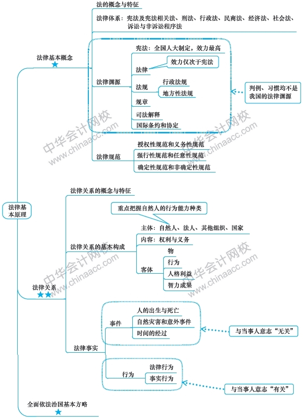 2019年注册会计师《经济法》新教材第一章思维导图