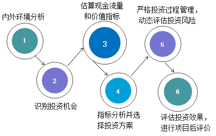 投资决策的步骤