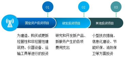 投资项目按投资原因进行的分类