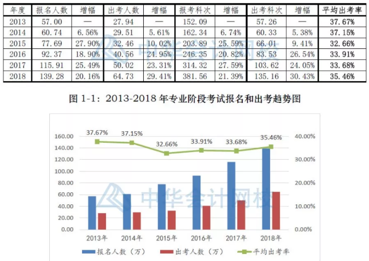 刚刚！2019年注册会计师出考率公布了！速来围观！