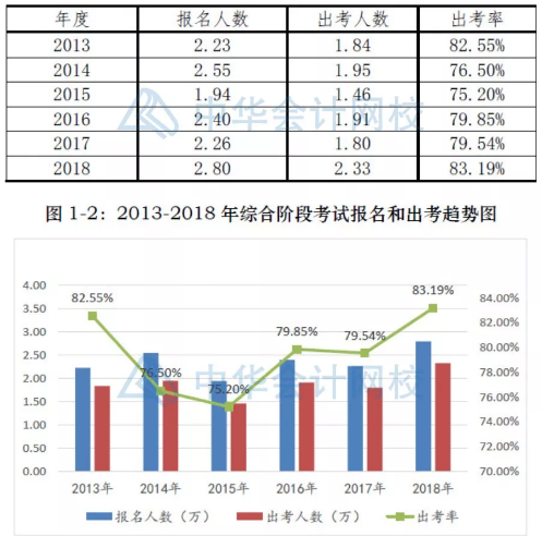 360度无死角解读2018年注册会计师考试分析报告