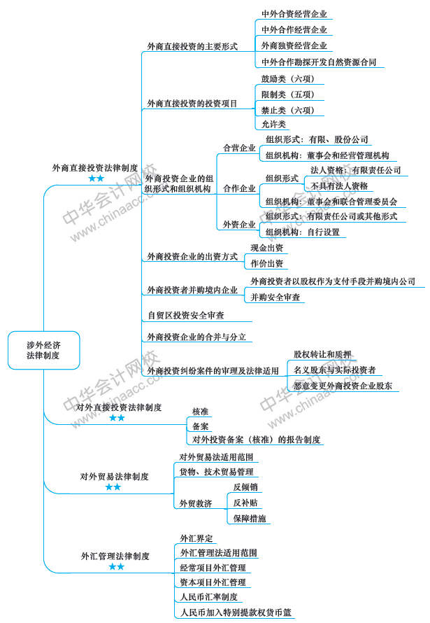 2019年注册会计师《经济法》新教材第十二章思维导图