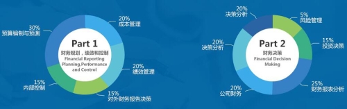 2018年CMA考试科目有哪些？