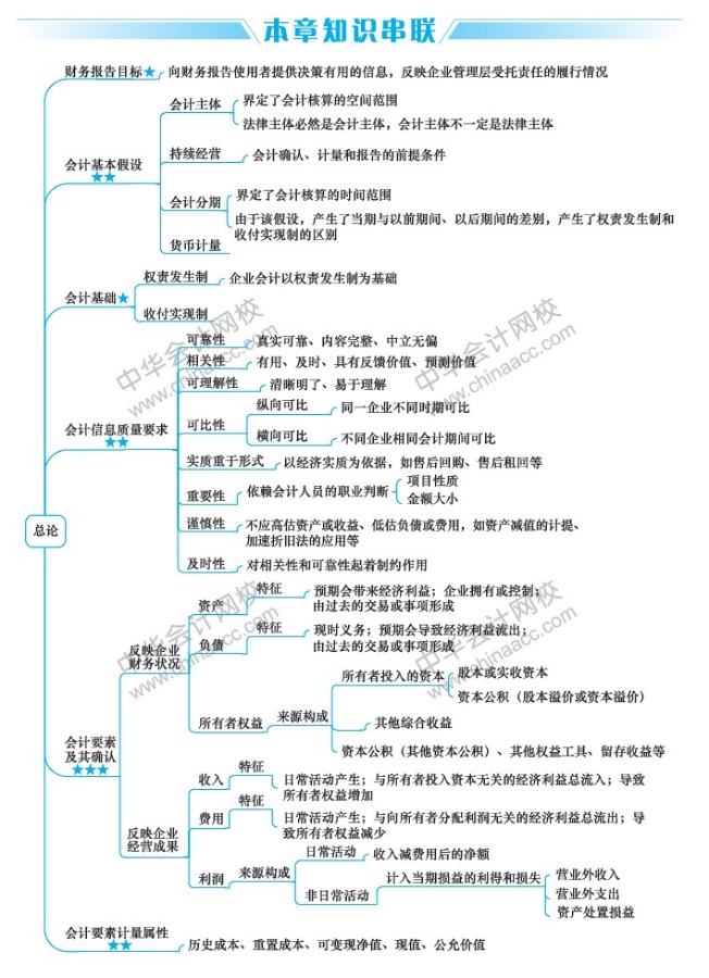 2019中级会计职称《中级会计实务》新教材第1章思维导图