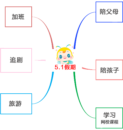 5.1假期思维导图