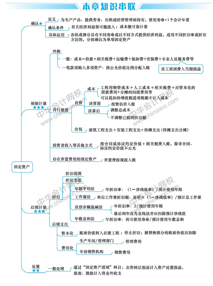 2019中级会计职称考试《中级会计实务》思维导图