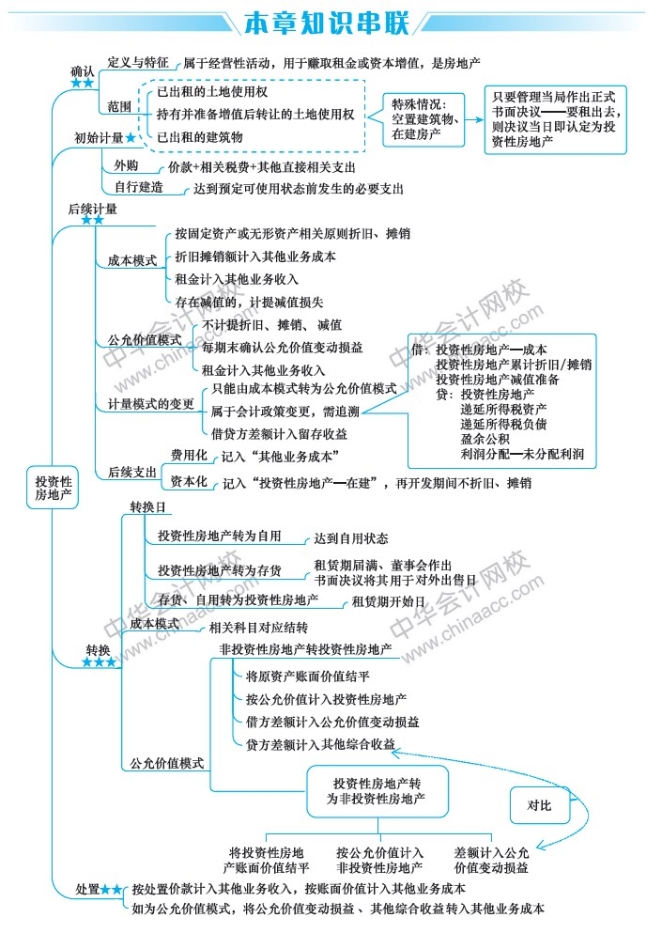 2019中级会计职称考试《中级会计实务》思维导图