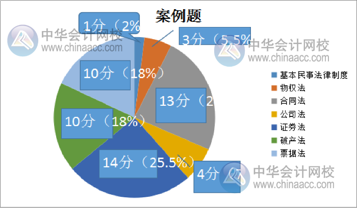 经济法4