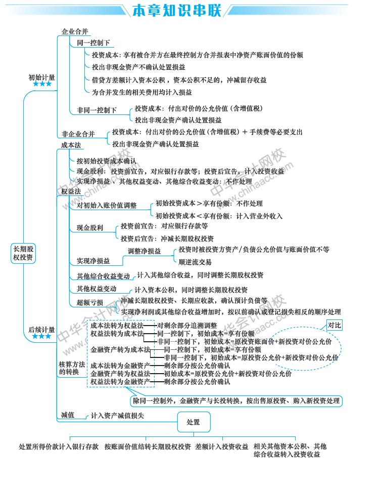 2019中级会计职称考试《中级会计实务》思维导图