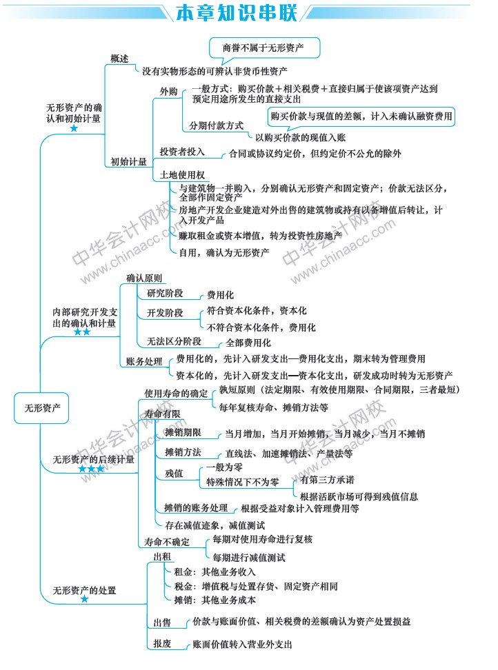 2019中级会计职称考试《中级会计实务》思维导图