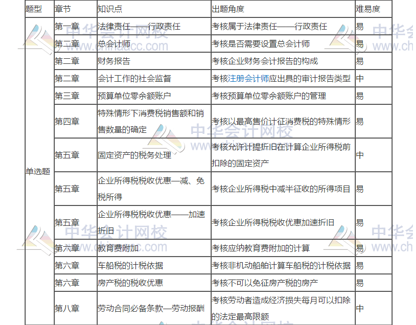 2019年初级会计考试《经济法基础》5月11日考情分析