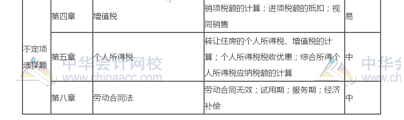 2019年初级会计考试《经济法基础》5月11日考情分析