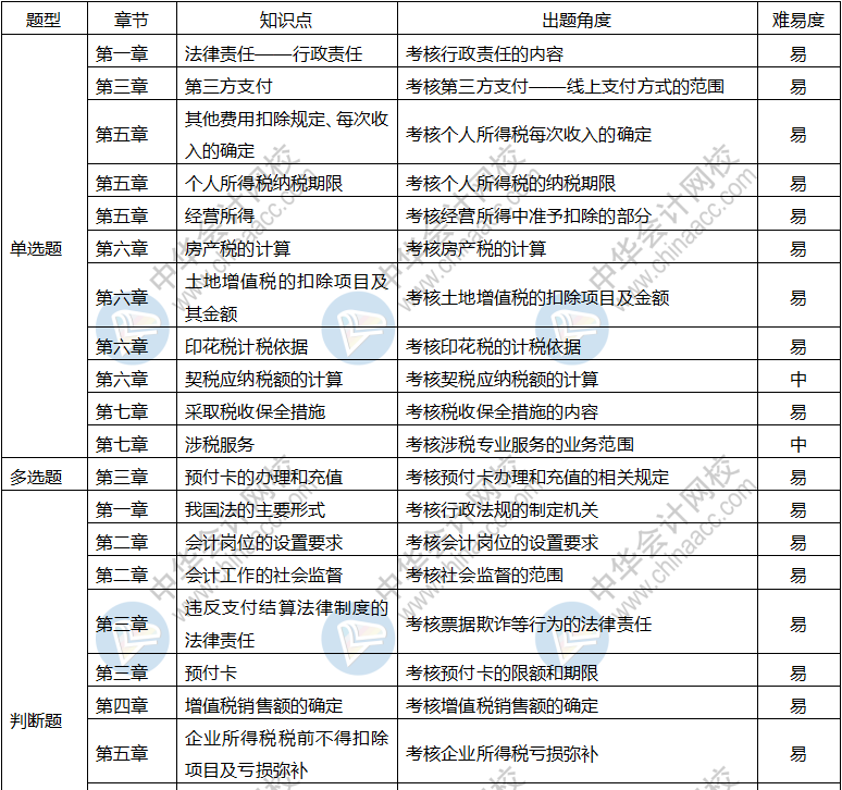 2019年初级会计职称《经济法基础》考情分析5.13 重点都在这