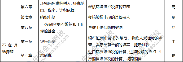 2019年初级会计职称《经济法基础》考情分析5.13 重点都在这