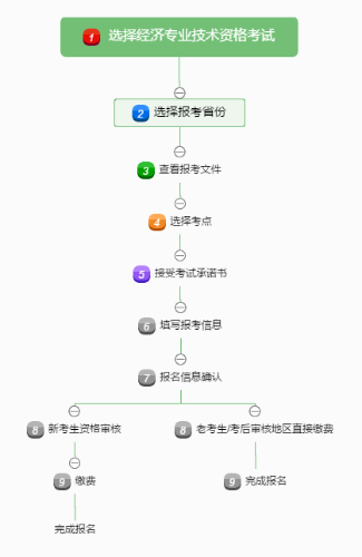 经济师填写报考信息流程图