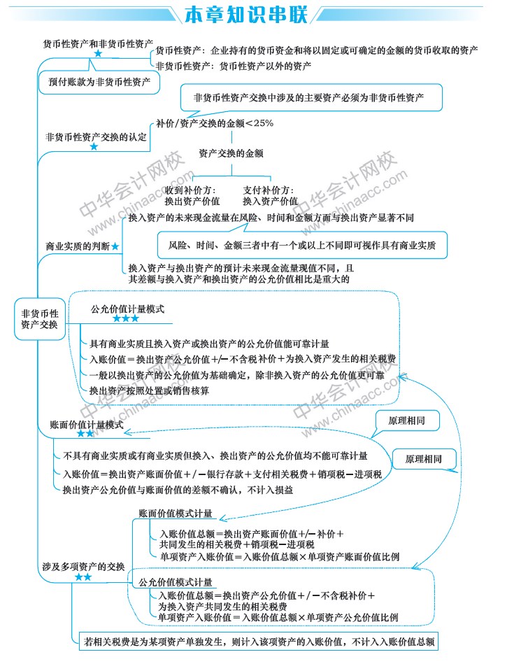 2019中级会计职称考试《中级会计实务》思维导图