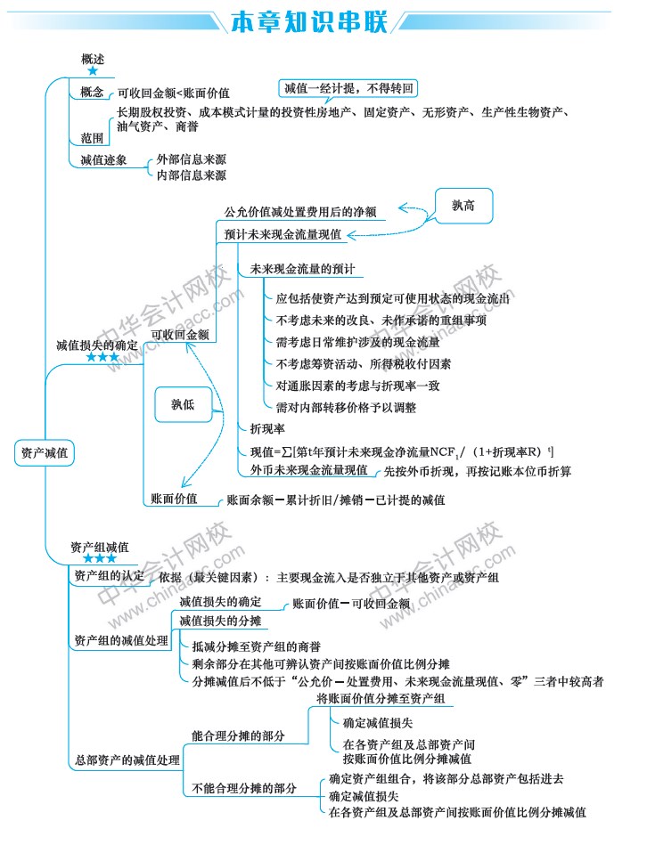 2019中级会计职称考试《中级会计实务》思维导图