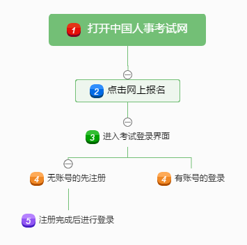 经济师注册登录流程图