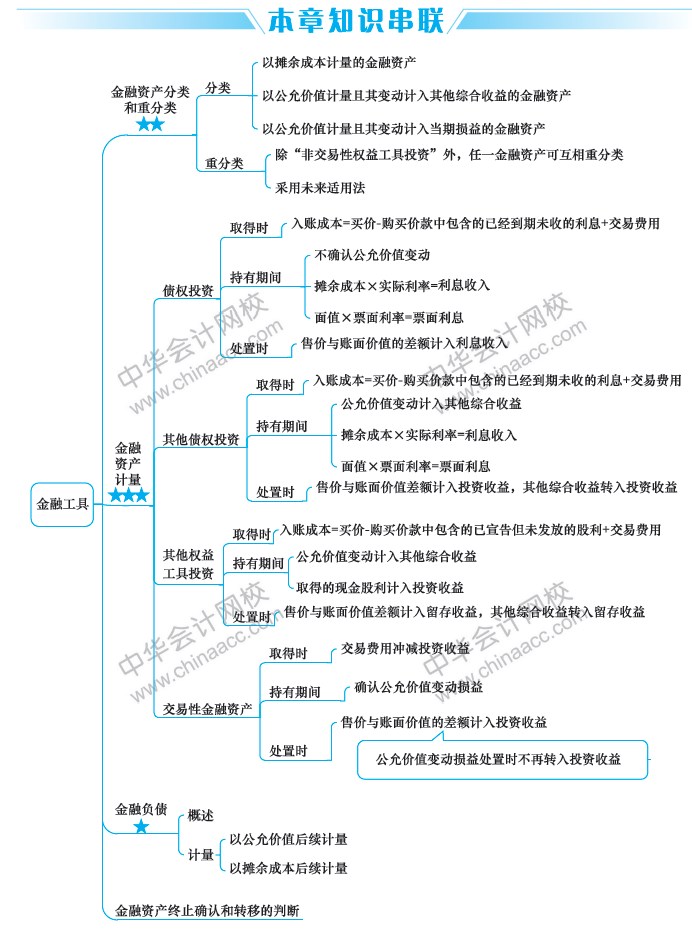 2019中级会计职称考试《中级会计实务》思维导图