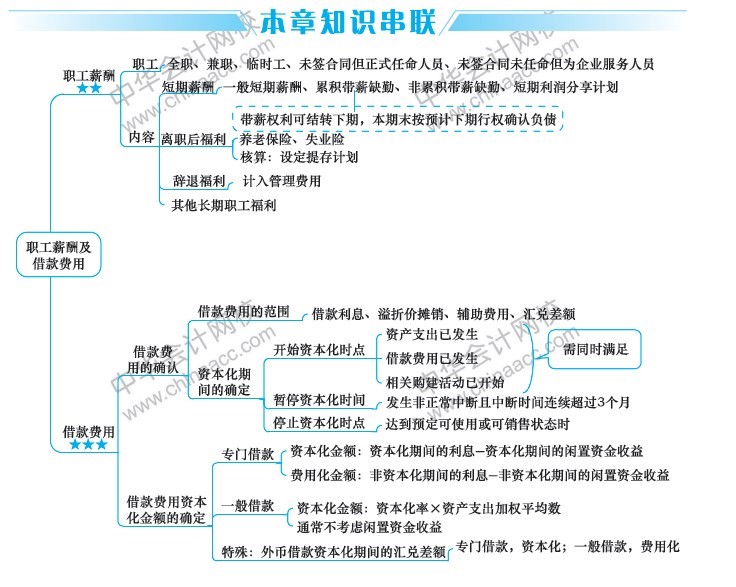 2019中级会计职称考试《中级会计实务》思维导图