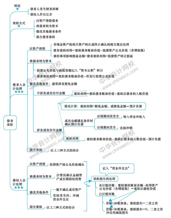 2019中级会计职称考试《中级会计实务》思维导图