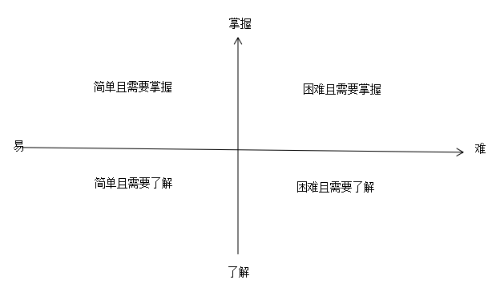 中级会计备考怎么规划时间？