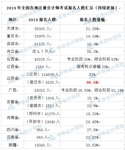 注会报名人数突破160万人数