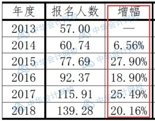 注会报名人数突破160万人数