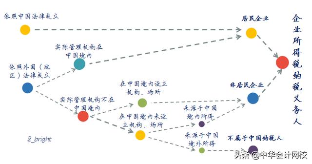 企业所得税