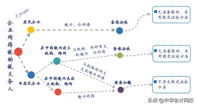 企业所得税