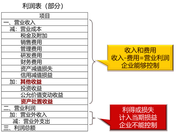 中级会计考试利润公式