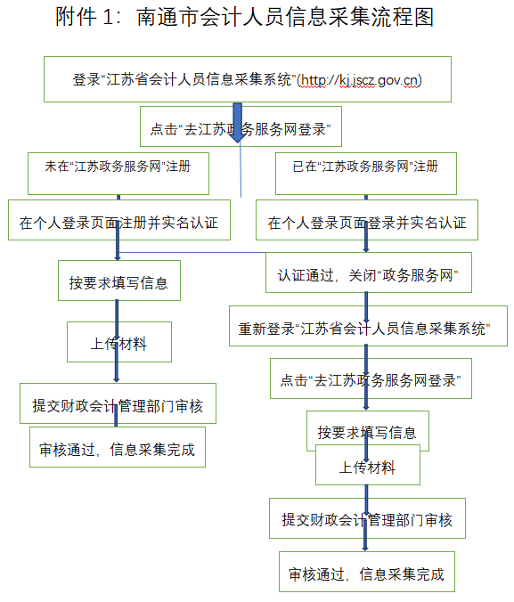 南通市会计人员信息采集流程图