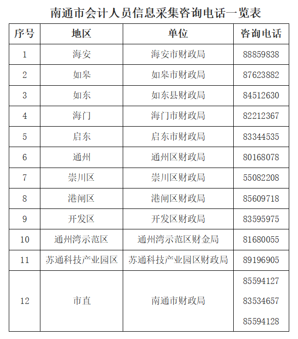 南通市会计人员信息采集咨询电话一览表