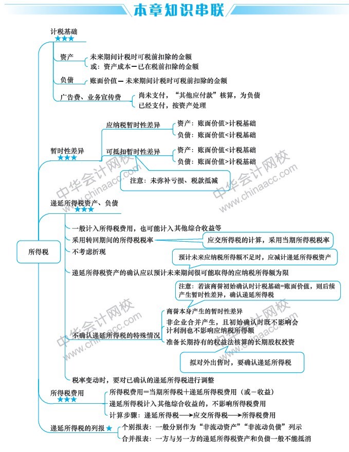 2019中级会计职称《中级会计实务》思维导图