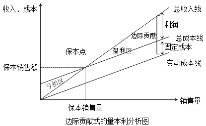 边际贡献式的量本利分析图