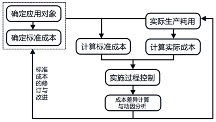 标准成本控制与分析