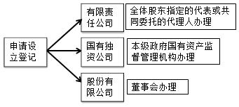 公司的登记管理