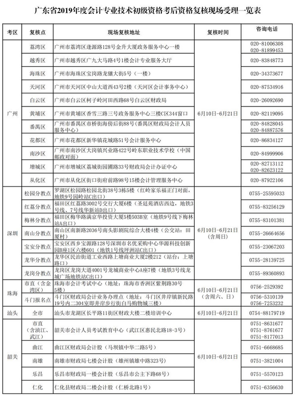 广东2019初级会计考后资格复核