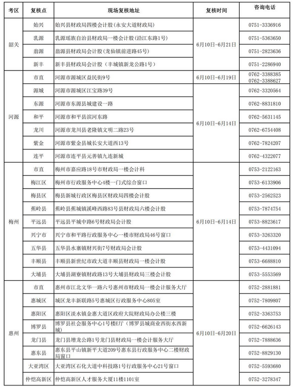 广东2019初级会计考后资格复核