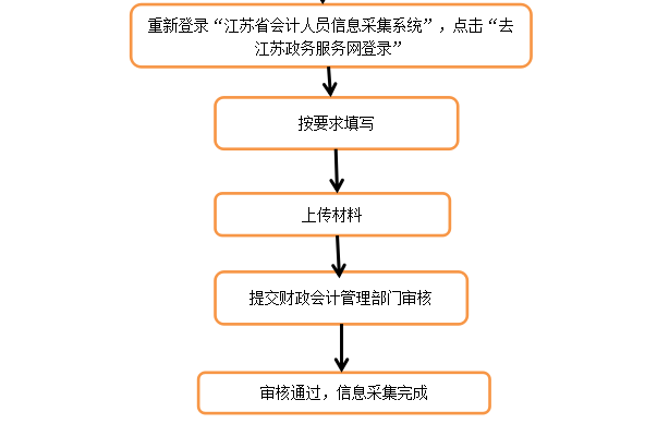 连云港会计人员信息采集