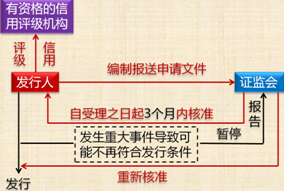 公开发行债券程序