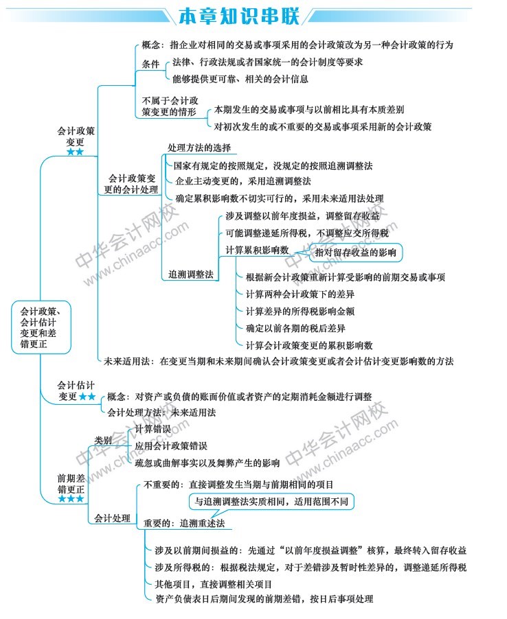 2019中级会计职称《中级会计实务》思维导图