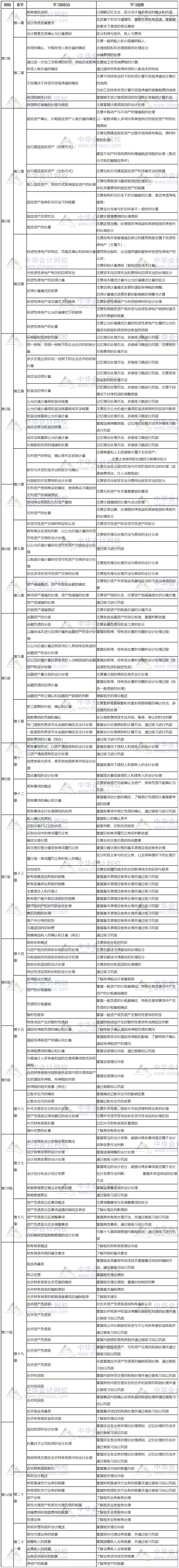 中级会计实务计划