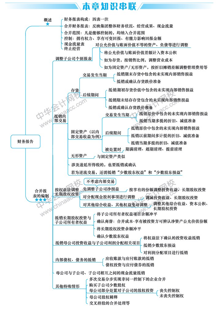 2019中级会计职称《中级会计实务》思维导图