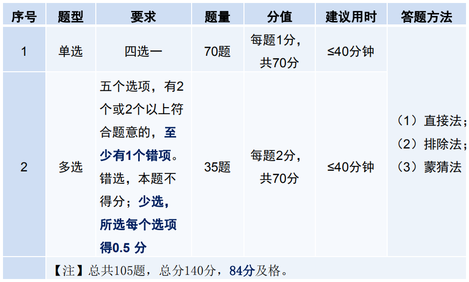 经济师考试题型分值