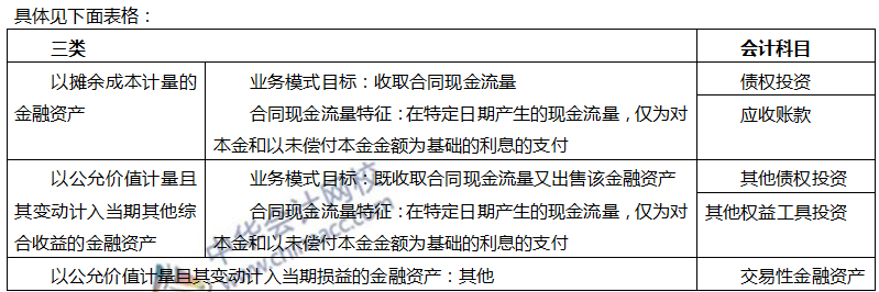 金融资产的分类