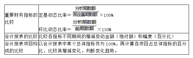 比较分析法具体应用