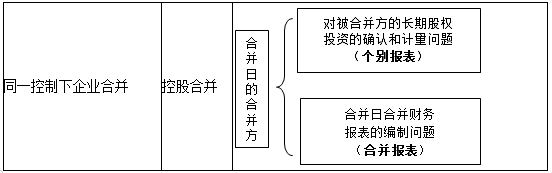 高级会计考试知识点