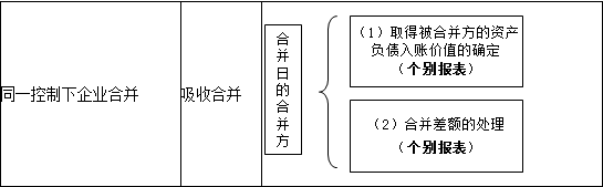 高级会计考试知识点