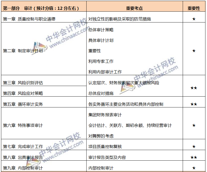 注会各章节重要考点及重要性